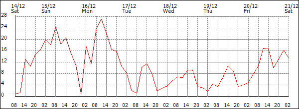 Wind (km/h)