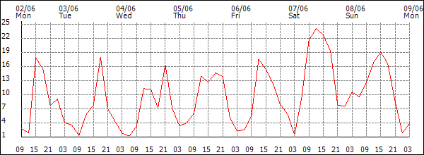 Wind (km/h)