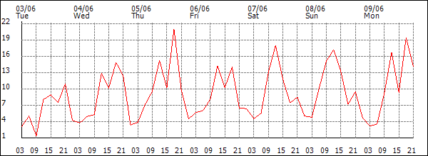Wind (km/h)