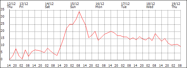 Wind (km/h)