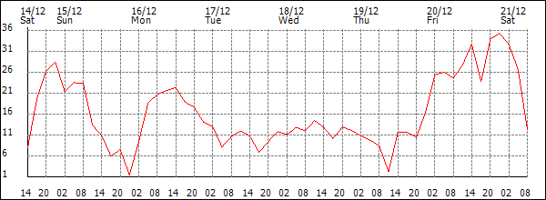 Wind (km/h)