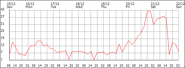 Wind (km/h)