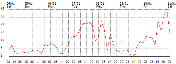 Wind (km/h)