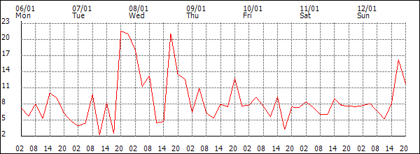 Wind (km/h)