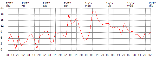 Wind (km/h)