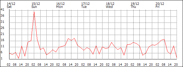 Wind (km/h)