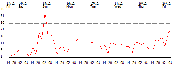 Wind (km/h)