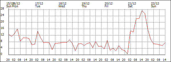 Wind (km/h)