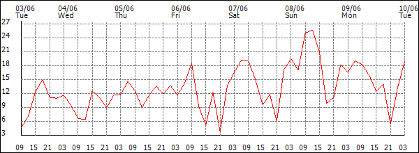 Wind (km/h)
