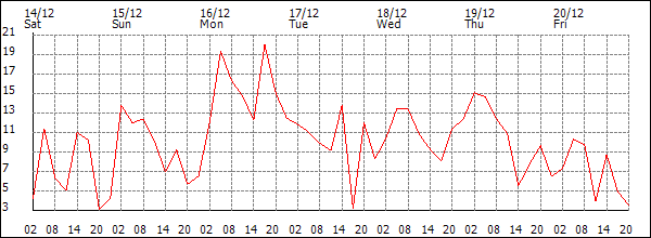 Wind (km/h)