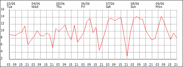 Wind (km/h)
