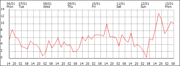 Wind (km/h)