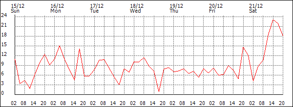 Wind (km/h)