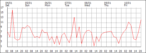 Wind (km/h)