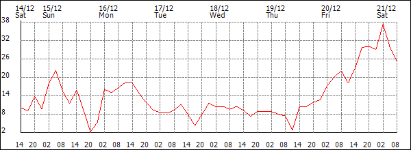 Wind (km/h)