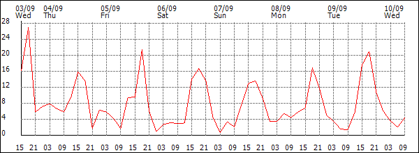 Wind (km/h)