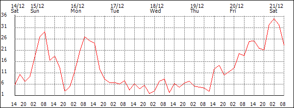 Wind (km/h)