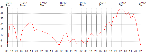 Wind (km/h)