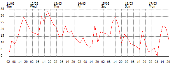 Wind (km/h)