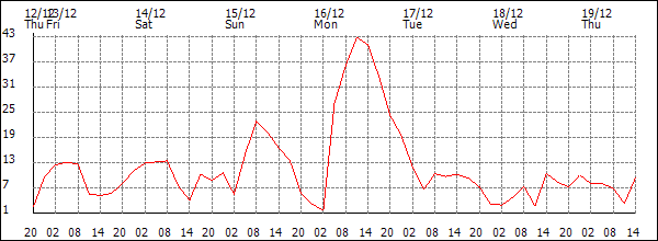 Wind (km/h)