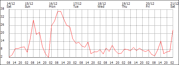 Wind (km/h)