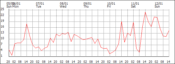 Wind (km/h)