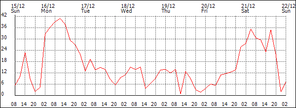 Wind (km/h)