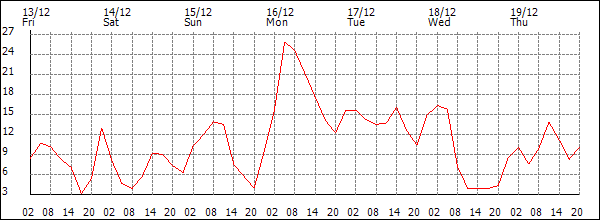 Wind (km/h)