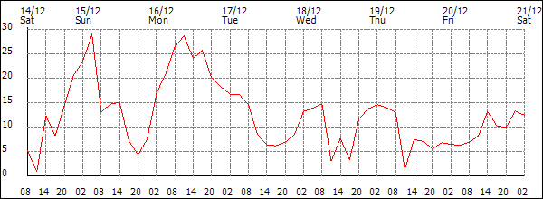 Wind (km/h)