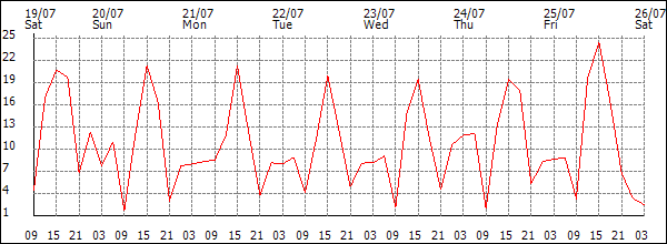 Wind (km/h)