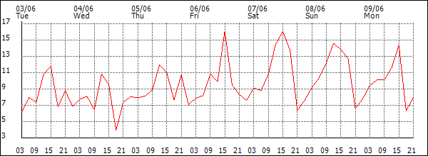Wind (km/h)