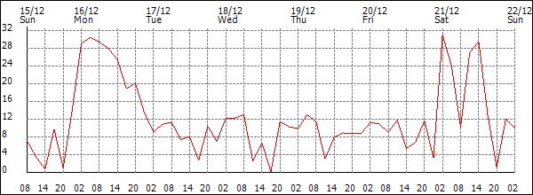 Wind (km/h)