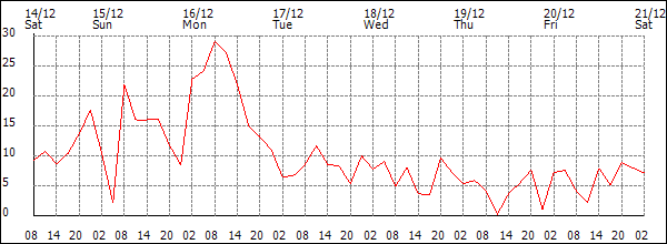 Wind (km/h)