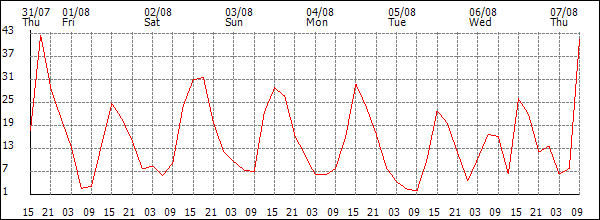 Wind (km/h)