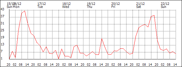 Wind (km/h)