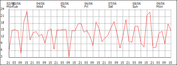 Wind (km/h)