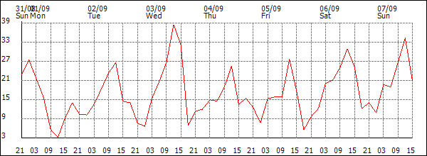 Wind (km/h)
