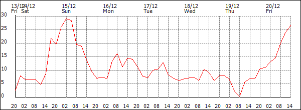 Wind (km/h)