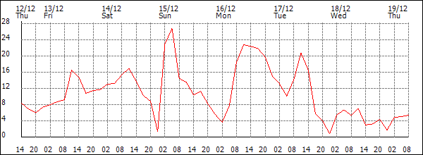 Wind (km/h)