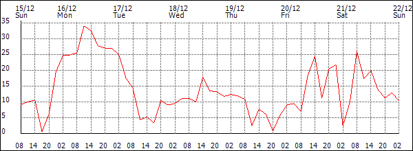 Wind (km/h)