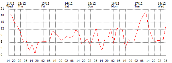 Wind (km/h)