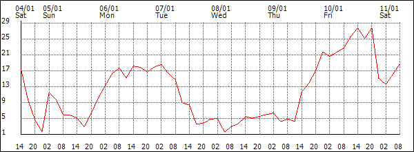 Wind (km/h)