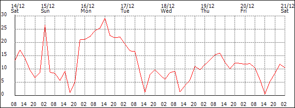 Wind (km/h)