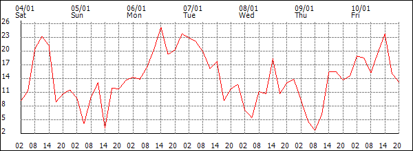 Wind (km/h)