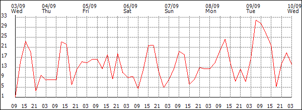 Wind (km/h)