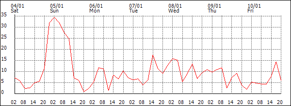 Wind (km/h)