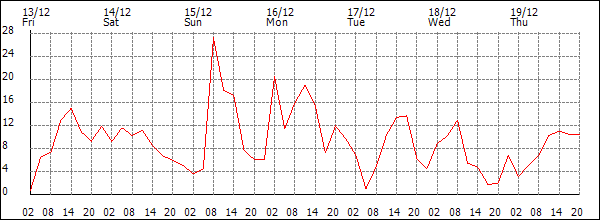 Wind (km/h)