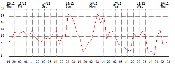 Wind (km/h)