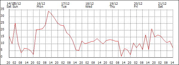 Wind (km/h)