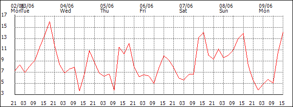 Wind (km/h)